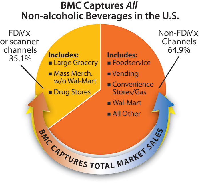 Market Reports from Beverage Marketing Corporation